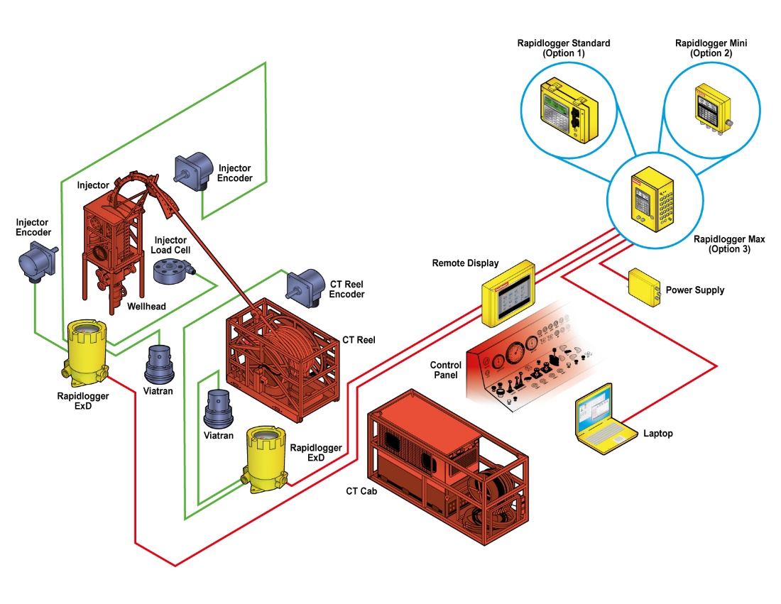 Coiled tubing control system